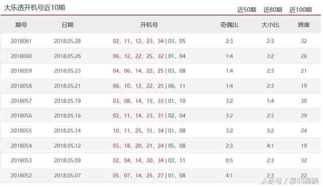 周一体彩大乐透18061期预测:大乐透开机号分