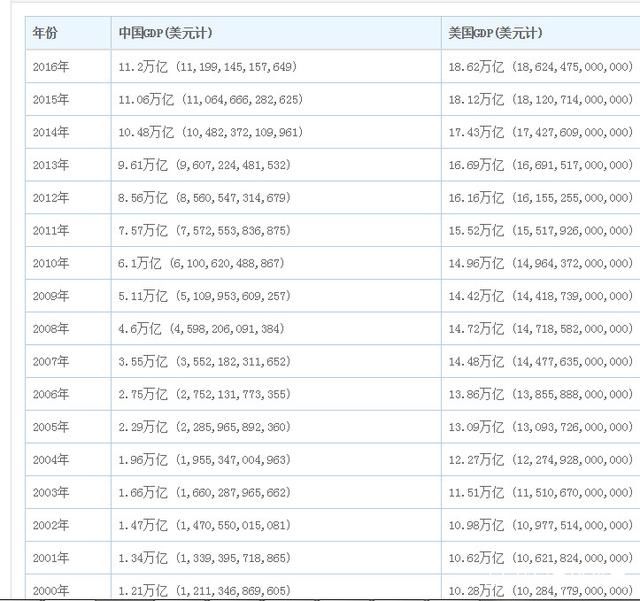 衰落的美国?过去18年,GDP增量比中国后面10