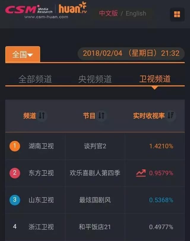 湖南卫视《谈判官》首播收视扑街,不敌东方、