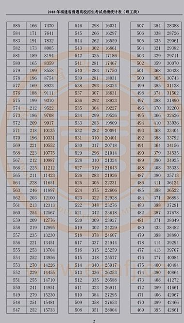 福建省教育考试院公布高考成绩排位表 考生填