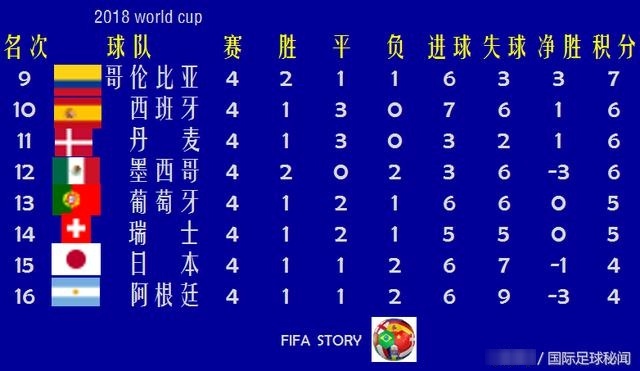 世界杯9-16名出炉:上届亚军垫底,两队保持不败