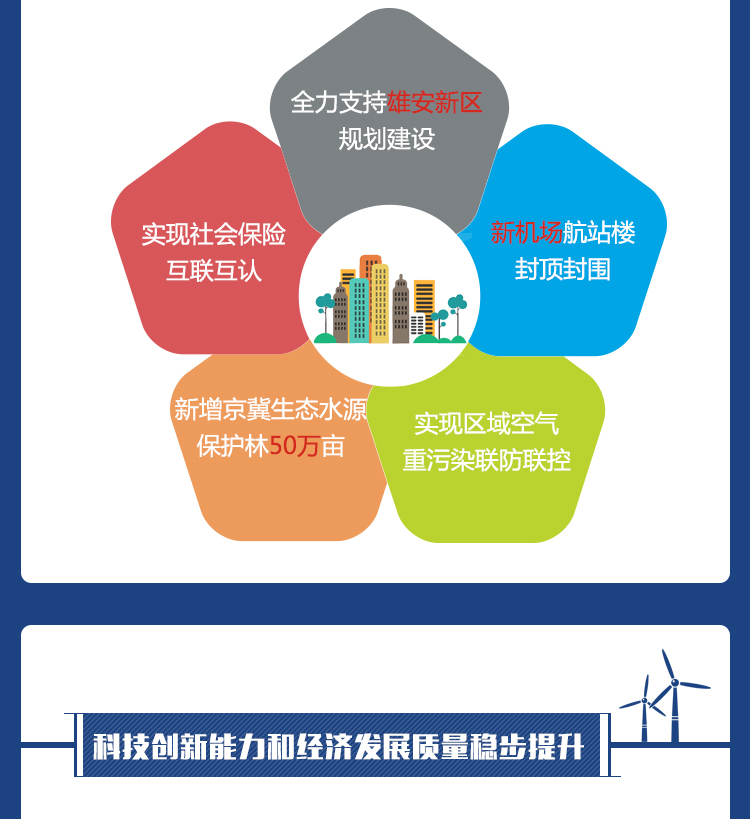 图解北京这五年 我们更有获得感 新时代 第3张 图解北京这五年 我们更有获得感 新时代 第3张