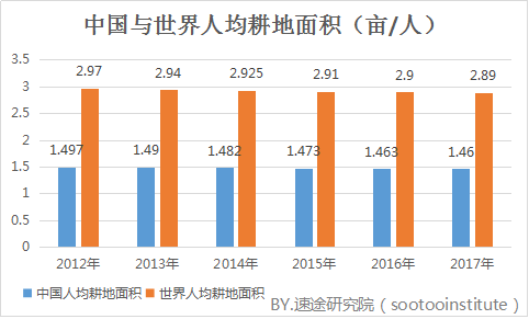 随着城市化进程的加速,近几年我国的耕地面积呈持续性减少趋势,而且