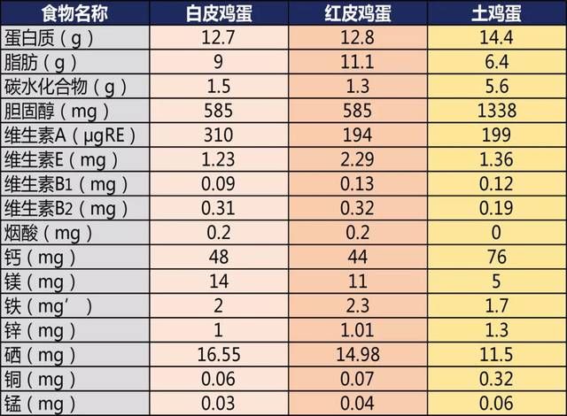 草鸡蛋和洋鸡蛋的区别图片