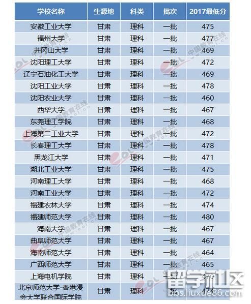 2018甘肃高考志愿填报指南:一本压线理科考生