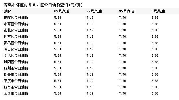 汽油价格迎来五连涨,青岛汽油价格多少钱
