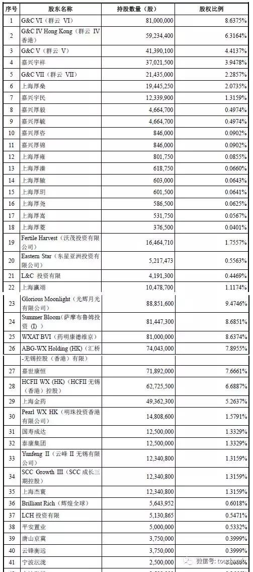药明康德递交招股书:股东持股很分散 拟募集5