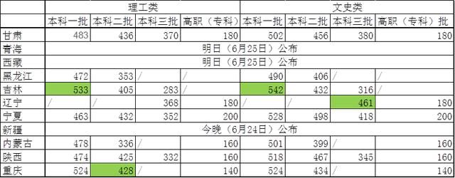 看看到底哪个省份的高考录取分数线最高