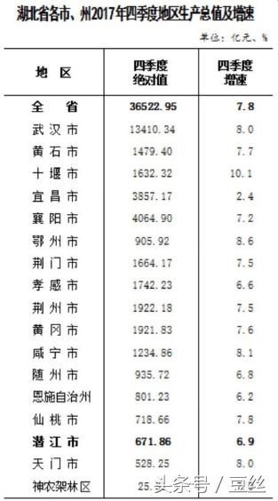 湖北各省市GDP,武汉稳居第一,宜昌增速萎靡襄