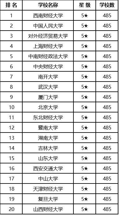高考志愿填报 金融学专业考生报考热度最高