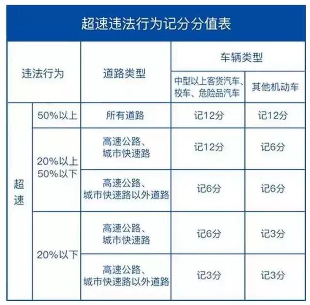 違章超速每次扣6分共扣18分,我的c1駕照還是實習證,可以借三個證扣分