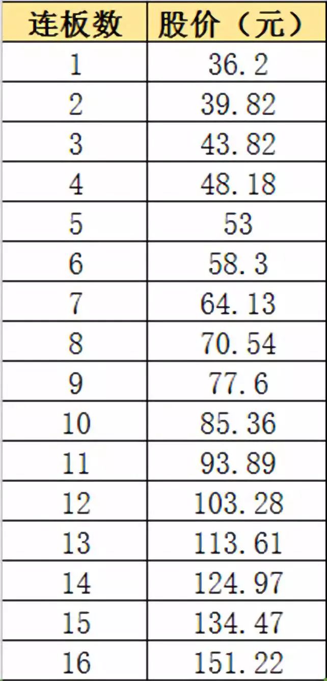 宁德时代首开大涨44% 超2000亿估值