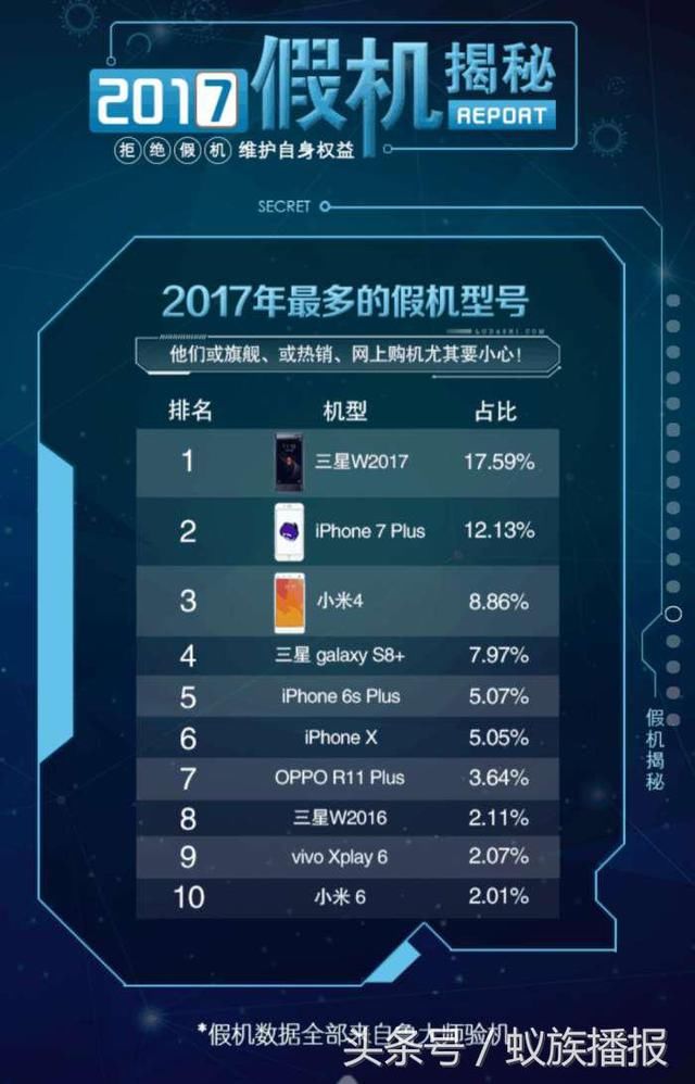 鲁大师手机年报,努比亚Z17性能最强,三星假机