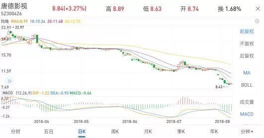 退市预警、股份冻结、质押平仓!影视股已兵临