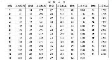 2018年事业单位基本工资调整方案:公务员工资