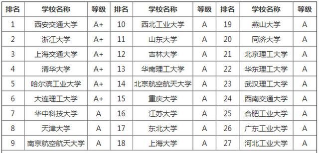 研究生薪资明显高于本科的八个专业,考研选专