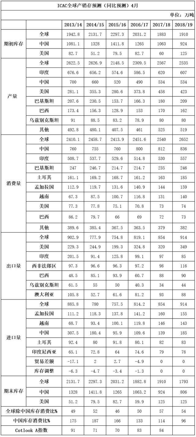 ICAC:下年度棉花价格为五年来最高(附表格)