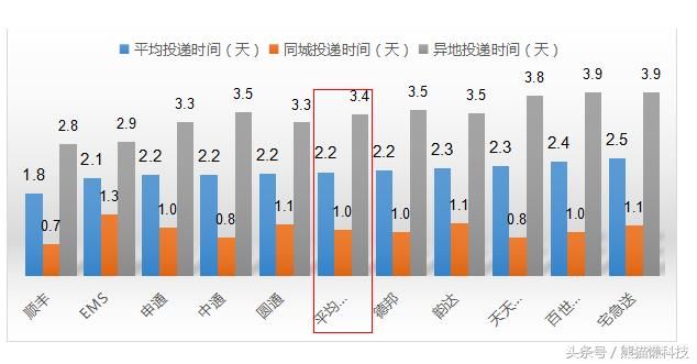 目前哪家快递最便宜?2018年快递公司排名