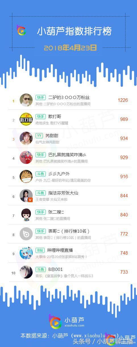 4.23丨二驴连续登顶榜单榜首 快手主播展现强