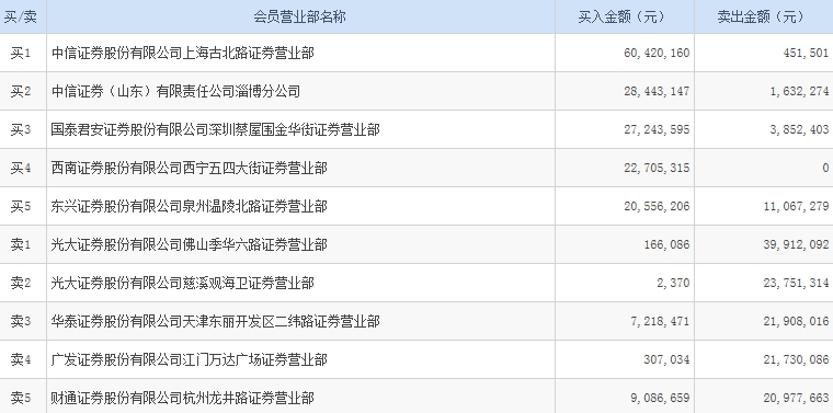 珠海港强势两连板:三路敢死队杀入 佛山游资获