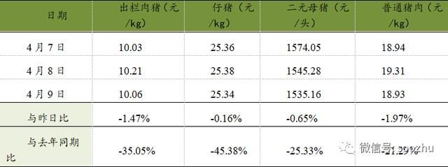 2018年4月7日-4月9日全国猪产品平均价格表