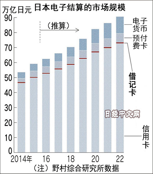 野村称,预计到2020年日本的电子结算市场规模将比2015年增长约4成