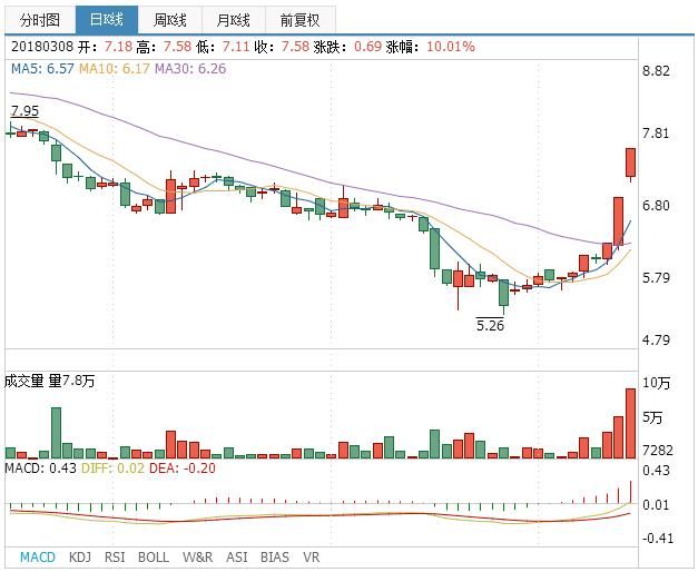 深指涨幅超1%,涨幅最大的板块居然是家电.