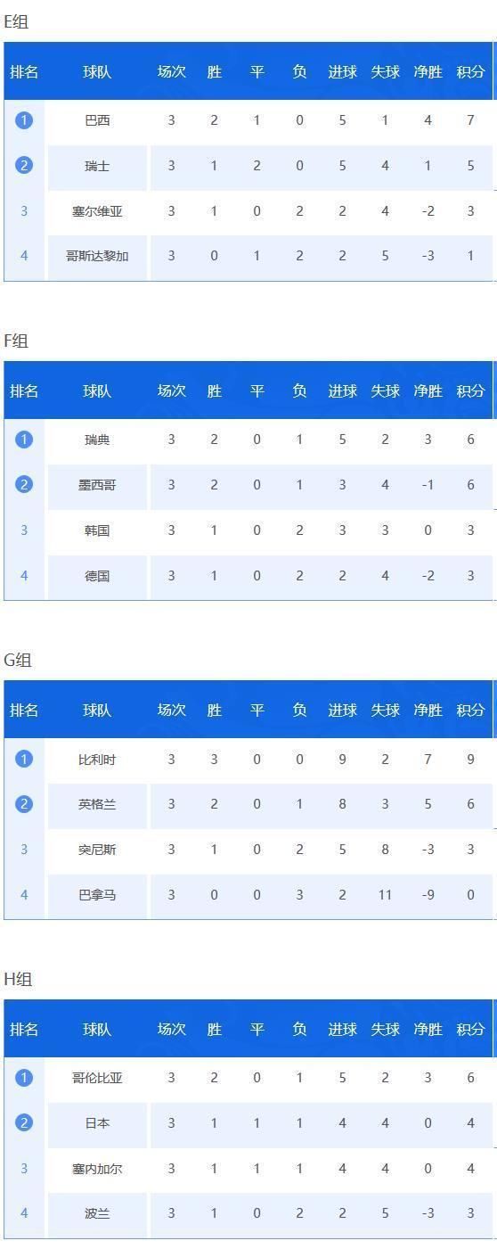 世界杯小组赛积分榜射手榜,1\/8决赛对阵确定,C