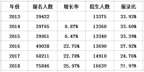 山东专升本到底难不难?看历年报录比和分数线