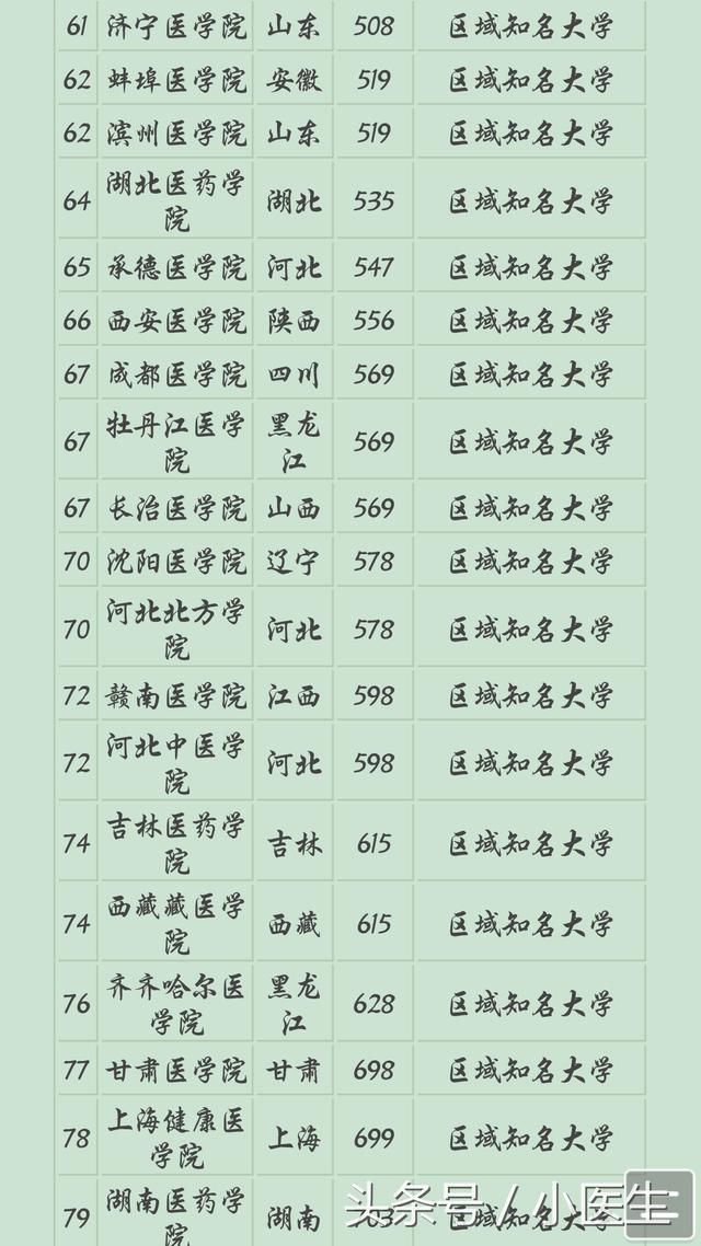 2018医科类大学排名,北京协和医学院第一,南方