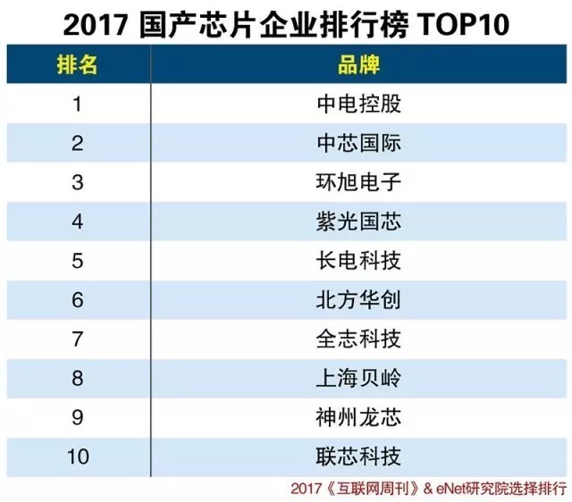 2017国产芯片企业排行榜TOP10 2017国产芯片企业排行榜TOP10