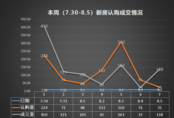 本周南京楼市成交量下降67.4% 仅高淳一家楼