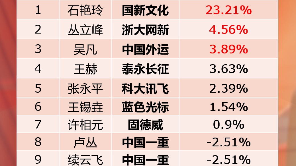当红不让:大盘四连跌 周冠军最高收益23% 当红不让:大盘四连跌 周冠军最高收益23%