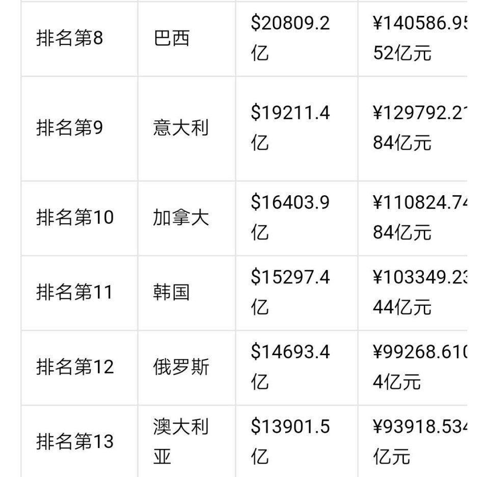 2019年广东省GDP将超韩国,领先550亿,全面超