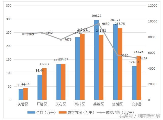 2018年长沙买房买哪里?