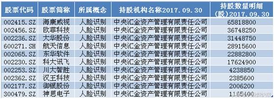 阿里巴巴腾讯加速布局!人脸识别站上风口!受益