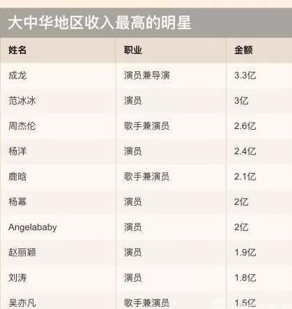 2017年中国明星收入榜单出炉,小鲜肉纷纷上榜