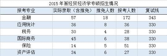 首都经济贸易大学考研情况汇总