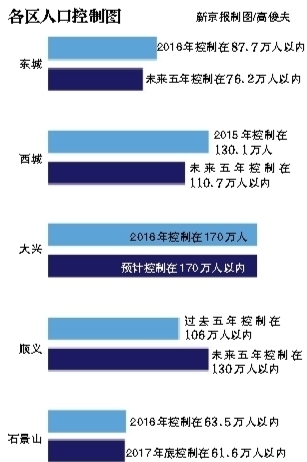 北京5区公布人口上限 东西城未来5年疏解30万