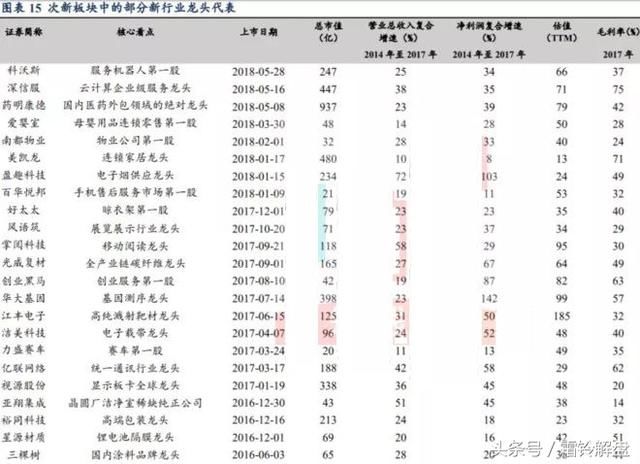 2018A股最新!新兴行业次新龙头股一览表!(建议