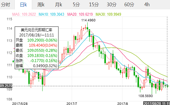 今日日元对人民币汇率8.28美元兑日元汇率走势