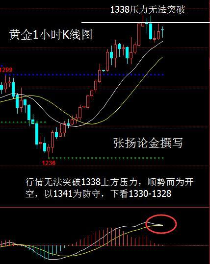 張揚論金:1.22黃金跳空高開,美盤行情走勢分析及操作建議