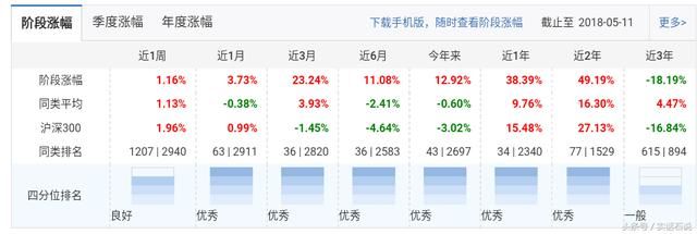 110023:该基金近一年涨幅38%