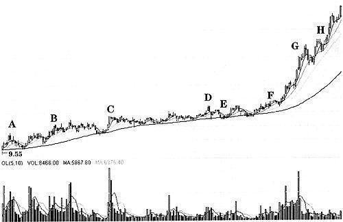 你买到了这些一直下跌的股票吗?