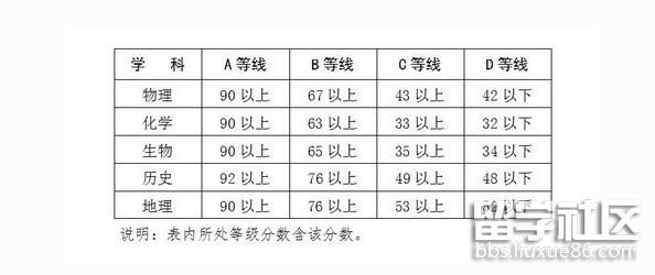 广西2017年12月普通高中学业水平考试成绩等