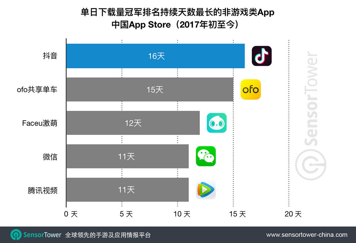 抖音连续霸占App Store单日下载量榜首16天,仅