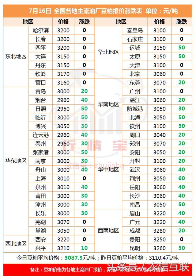 山东玉米价格全面上涨!豆粕持续回调,未来看涨