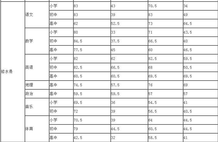2018江西教师招聘考多少分可以入面?