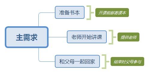 用户故事地图、游戏化与HOOKED模型一款K1