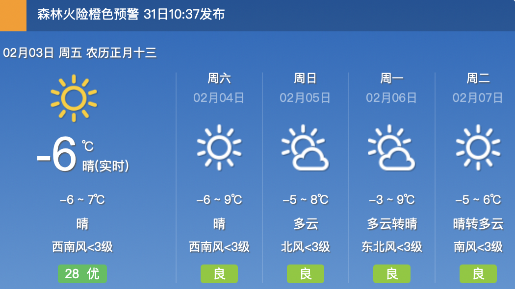 今日多云转晴 最高气温7℃